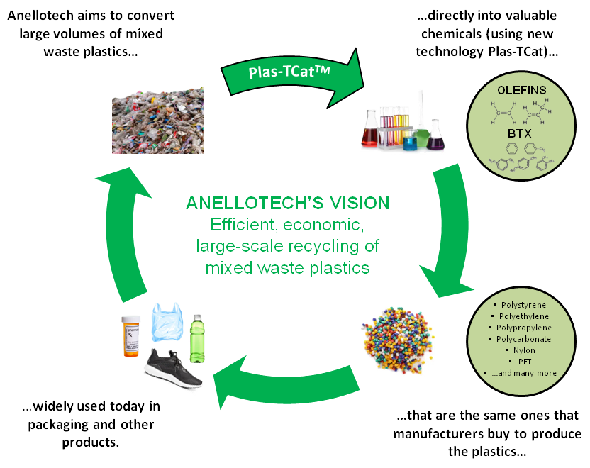 Plas-TCat™ for Mixed Plastic Recycling