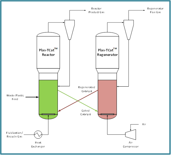 Plas-TCat™ for Mixed Plastic Recycling